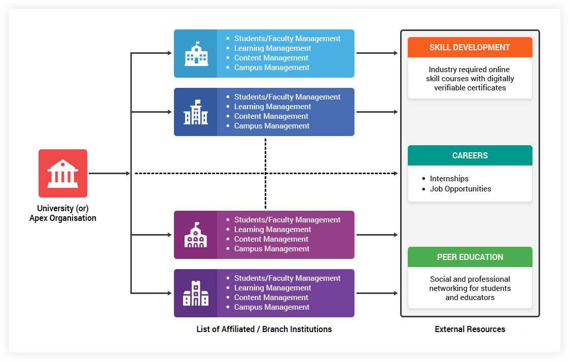 Learning Management System